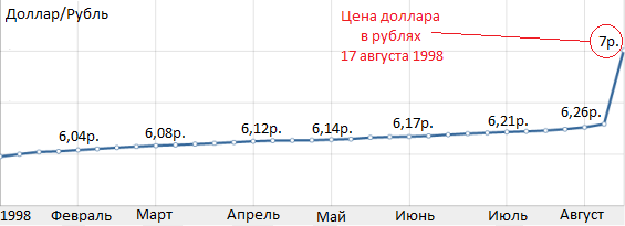 Курс рубля в 1997 году. Курс рубля к доллару с 1998 года график. Курс доллара в 1998 году. Курс рубля 1998 года. Курс доллара в 1998 году в России в рублях.