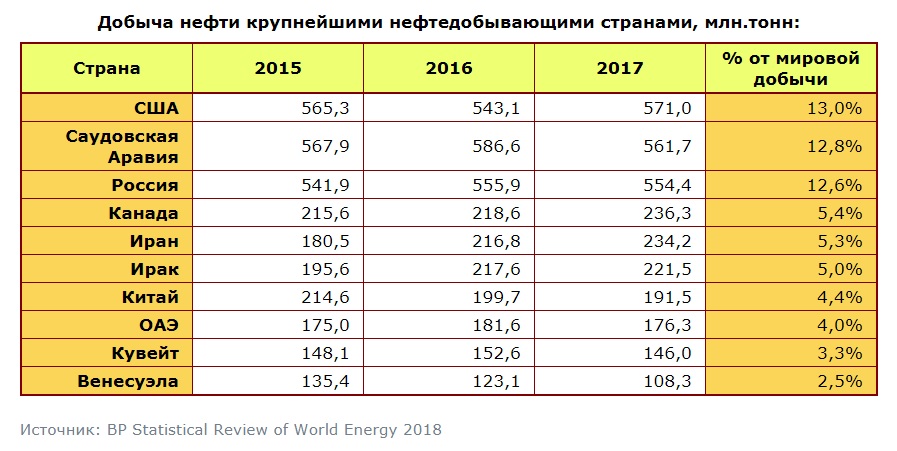 Россия первое место по добыче. Таблица добычи нефти в мире по странам. Таблица стран добыча нефти. Добыча нефти в мире таблица.