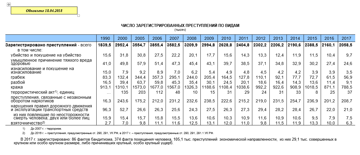 2013 по 2015 год данные. Статистика преступлений в России за последние 5 лет таблица. Статистика преступлений в России по годам. Число зарегистрированных преступлений. Преступность в России по годам таблица.