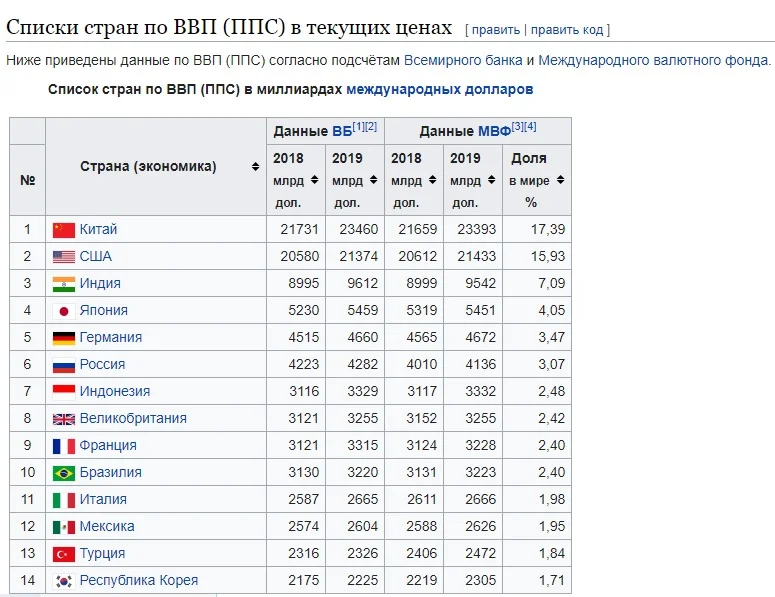 Рейтинг экономики россии. Страны по ВВП по паритету покупательной способности.